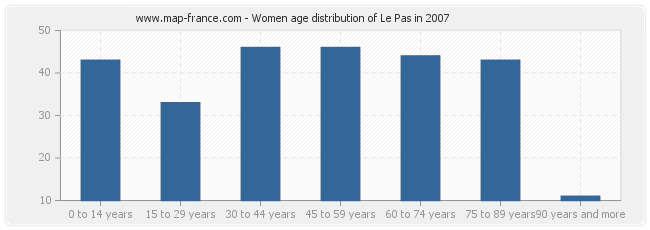 Women age distribution of Le Pas in 2007